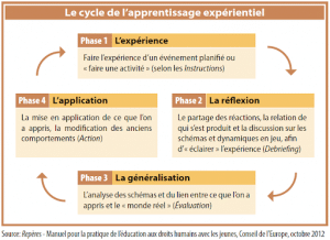 Le cycle de l'apprentissage expérientiel