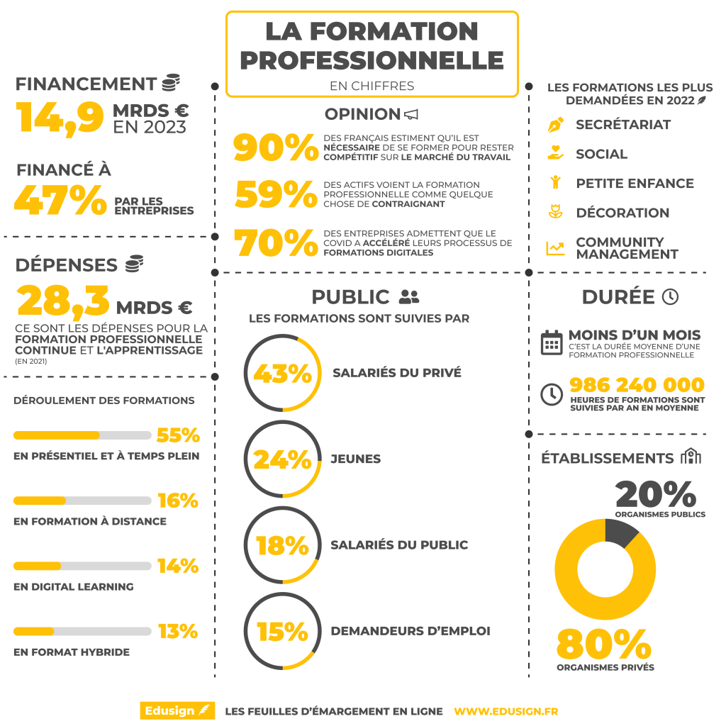 Infographie des chiffres de la formation professionnelle en 2023